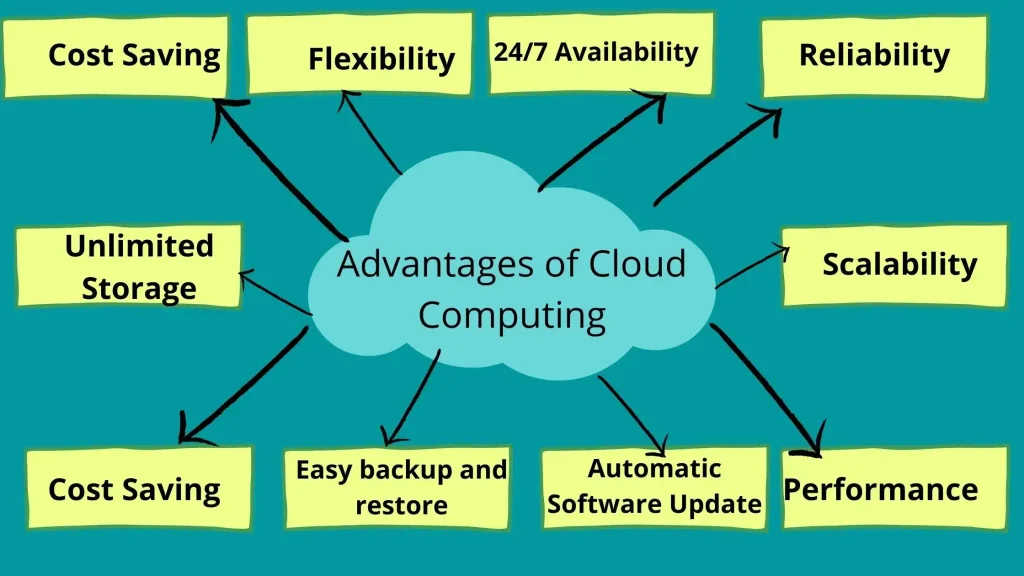 Cloud Computing - Empowering the Future of Digital Innovation Pict3 Infortechno