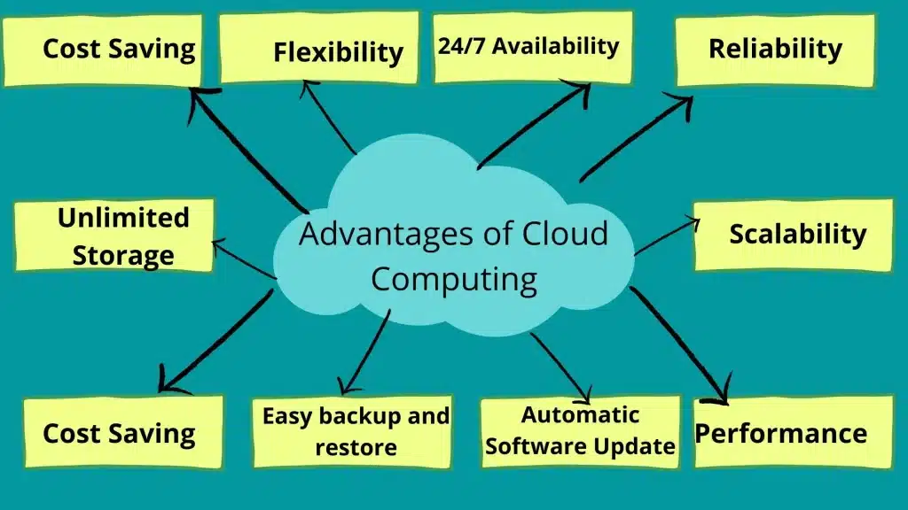 Cloud Computing - Empowering the Future of Digital Innovation Pict3 Infortechno